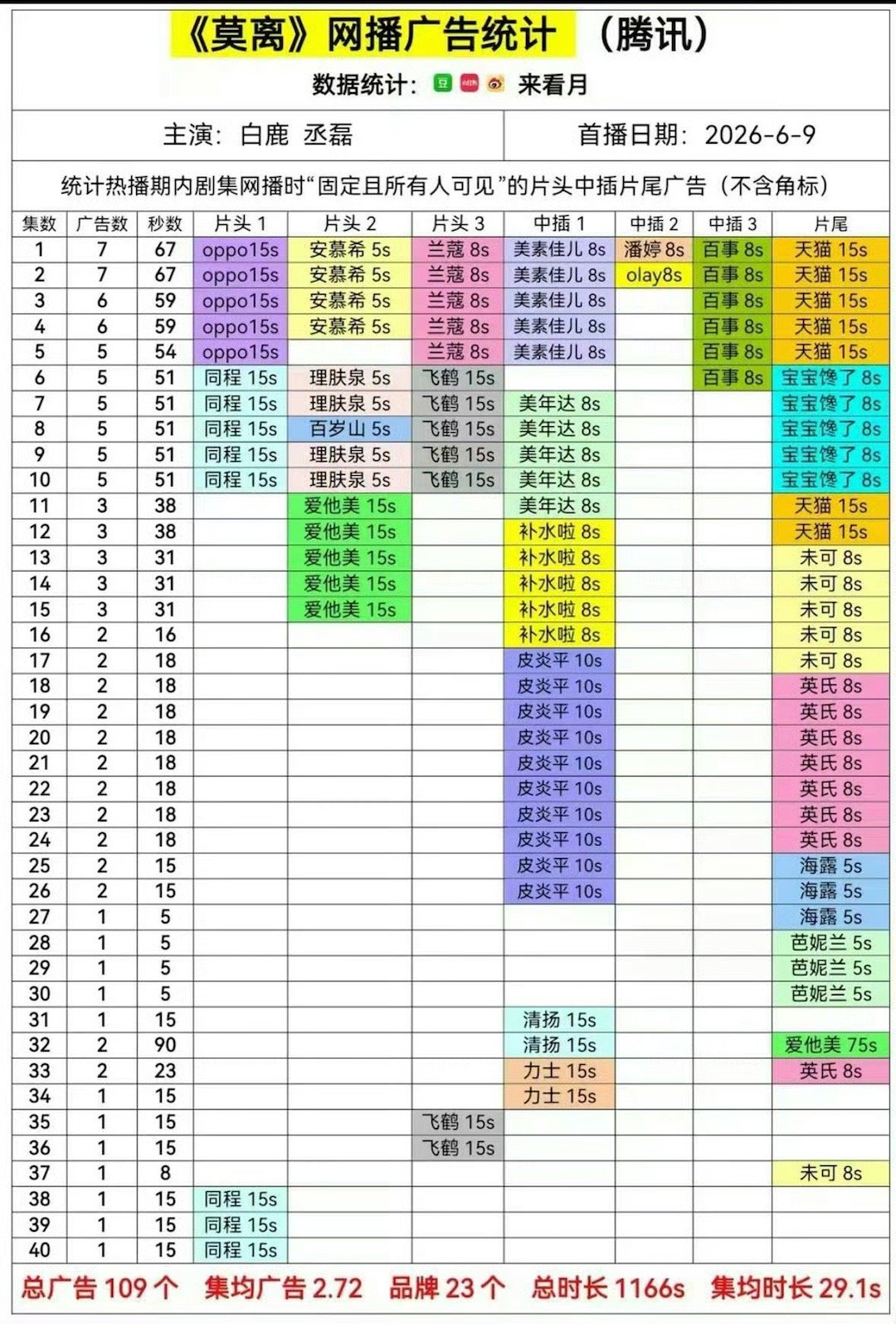 至此白鹿已无待播剧