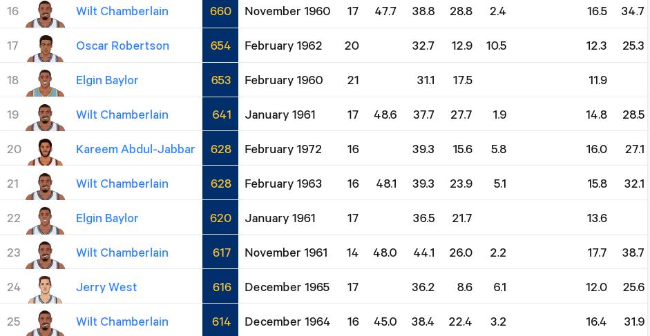 超级状元隔扣对话！文班生涯季后赛首秀35分5板1助2帽，其他人数据如下：邓肯：