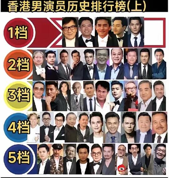 香港众位老牌男演员不同级别咖位,你都认识麻?