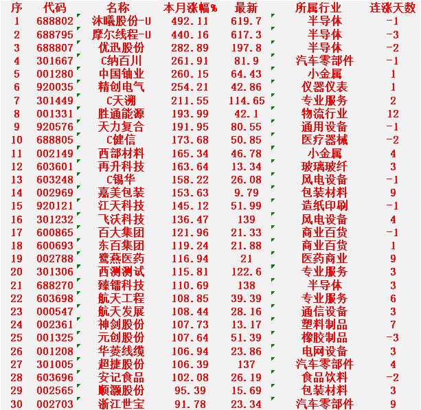 十二月以来，整个市场“涨幅最强”的30名单一览!沐曦股份-U：本月涨幅+4