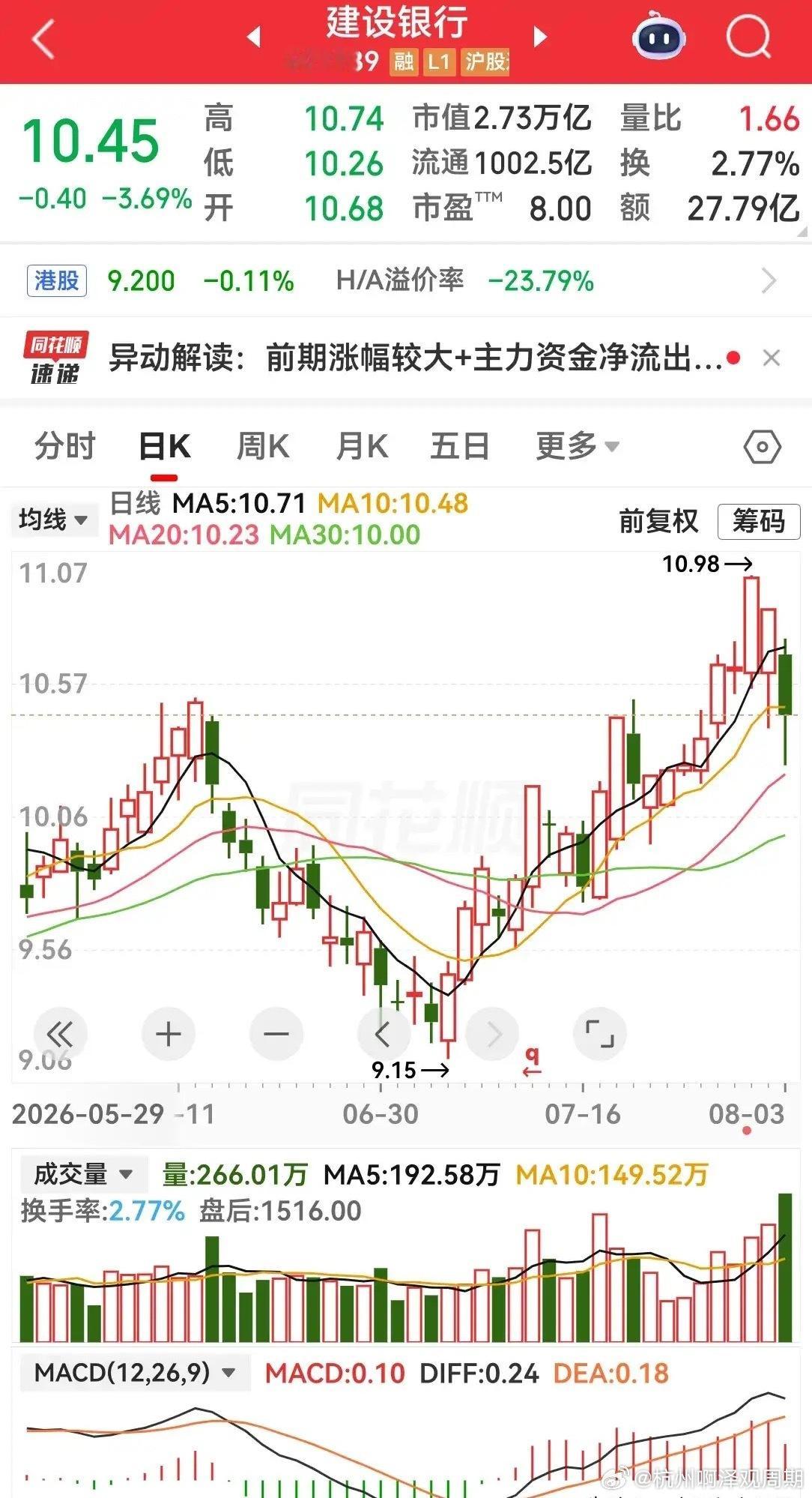在没有任何利空的情况下，市值2.73万亿的建设银行，今天盘中最大跌幅居然超过了5