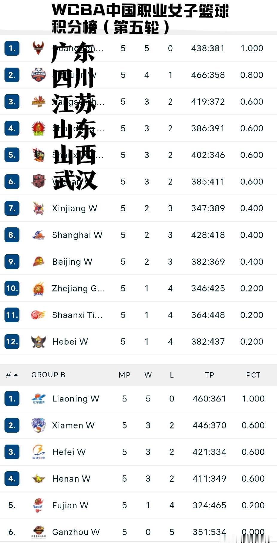 中国女子篮球职业联赛WCBA积分榜（第五轮）A组：武汉暂列第六名，河北垫底。