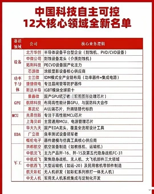 科技自主可控的“攻坚战场”聚焦六大核心赛道，均是我国被海外“卡脖子”的关键领域