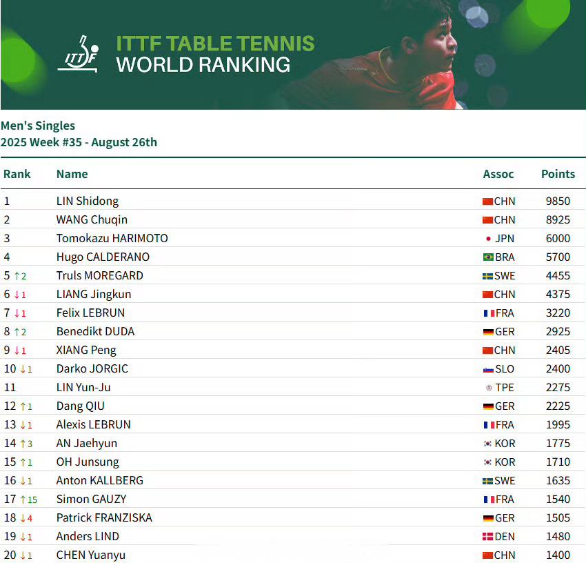 📢国际乒联2025第35周排名🏓男单：林诗栋第一、王楚钦位列前二，梁靖崑位列