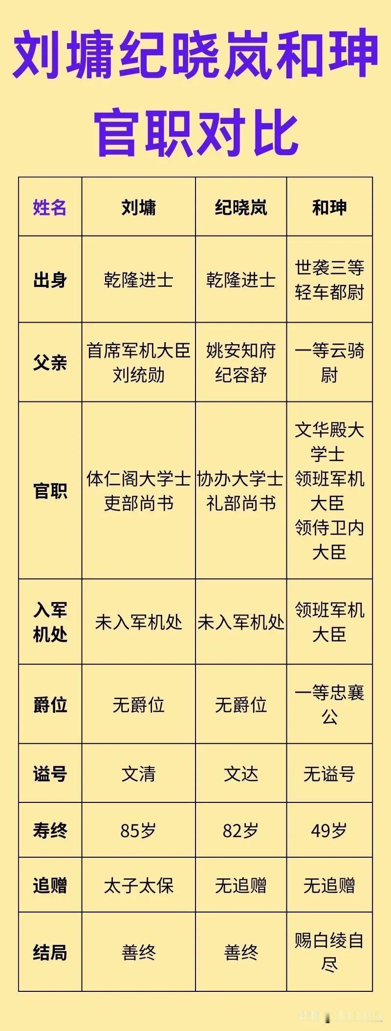 历史上的刘墉和纪晓岚，与和珅相比，如同星辰之于日月。无论是真实的官职实权，还