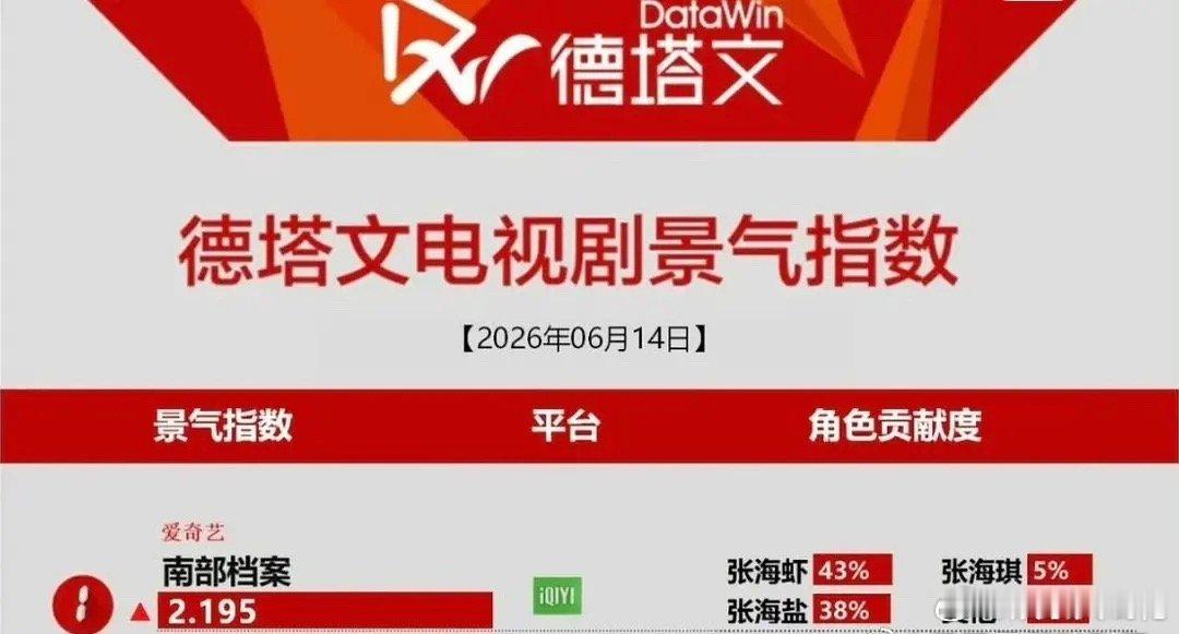 南部档案感觉剧情进入白热化了啊！丁禹兮德塔文🫘又又又登顶了，这是都在等张海虾复