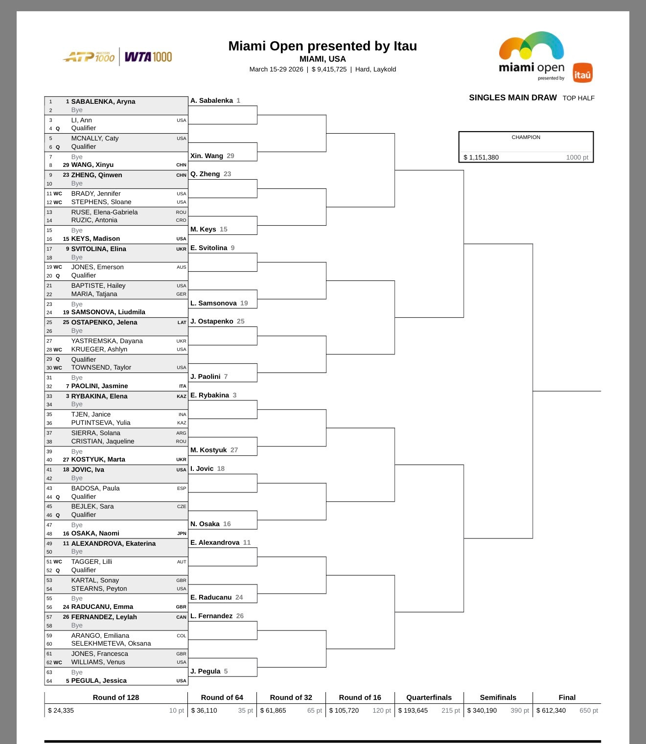 迈阿密赛郑钦文萨巴伦卡同区阳光双赛迈阿密站公布抽签结果，大种子落位大同小异。郑