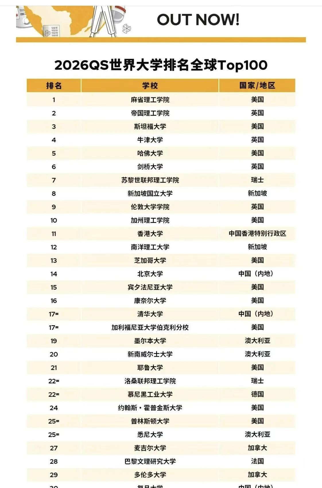 南阳理工比清北强？顶尖名校应该是大国的产物。我一直搞不懂苏黎世理工，新加坡国立，
