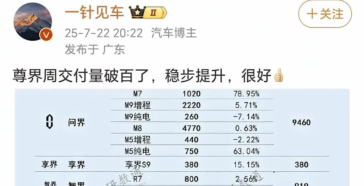 鸿蒙智行上周销量最大的惊喜来自于尊界S800，尊界S800上周售出110辆，较上