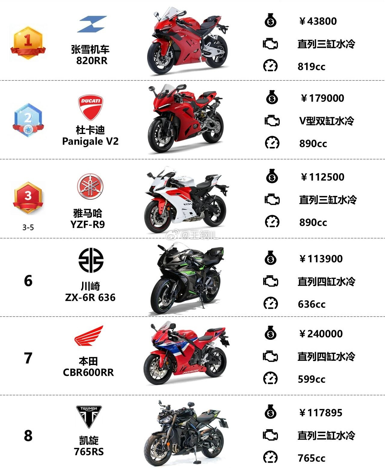 张雪机车:这次是真的公升之下我无敌了！2026WSBK葡萄牙站！820RR‑RS