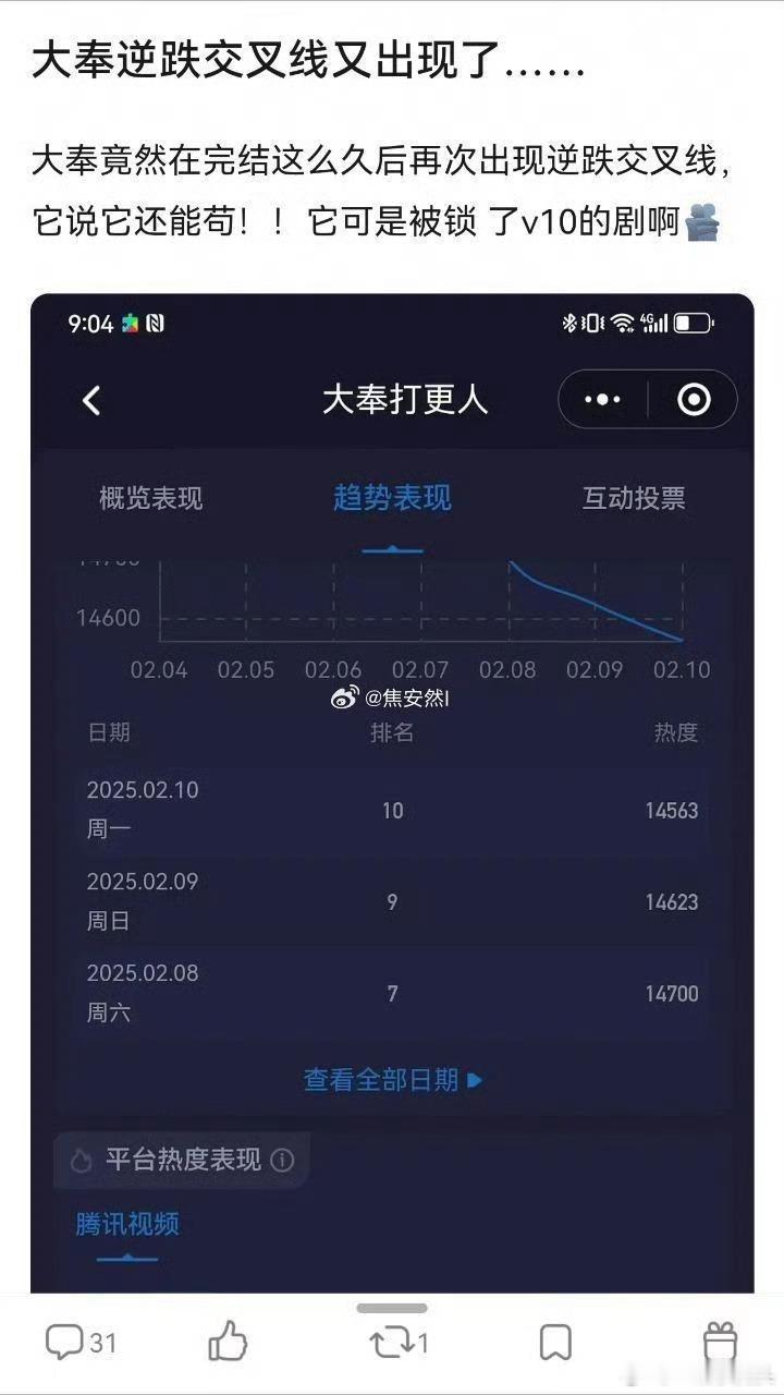 王鹤棣大奉打更人逆跌交叉线又出现了！完结一个月了！庆余年2锁11，大