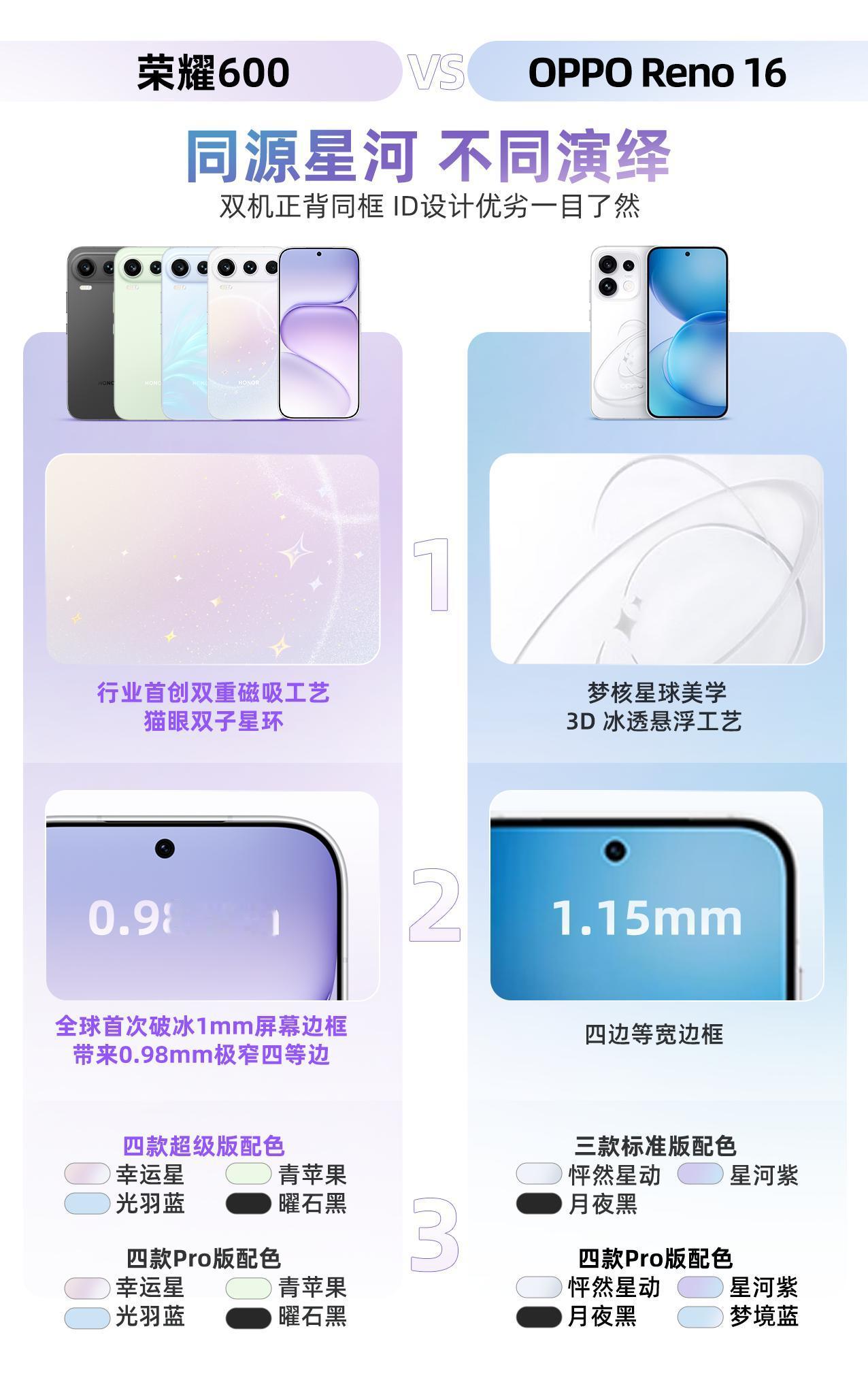 荣耀600系列和OPPOReno16系列竞争果然激烈呀荣耀600系列采用