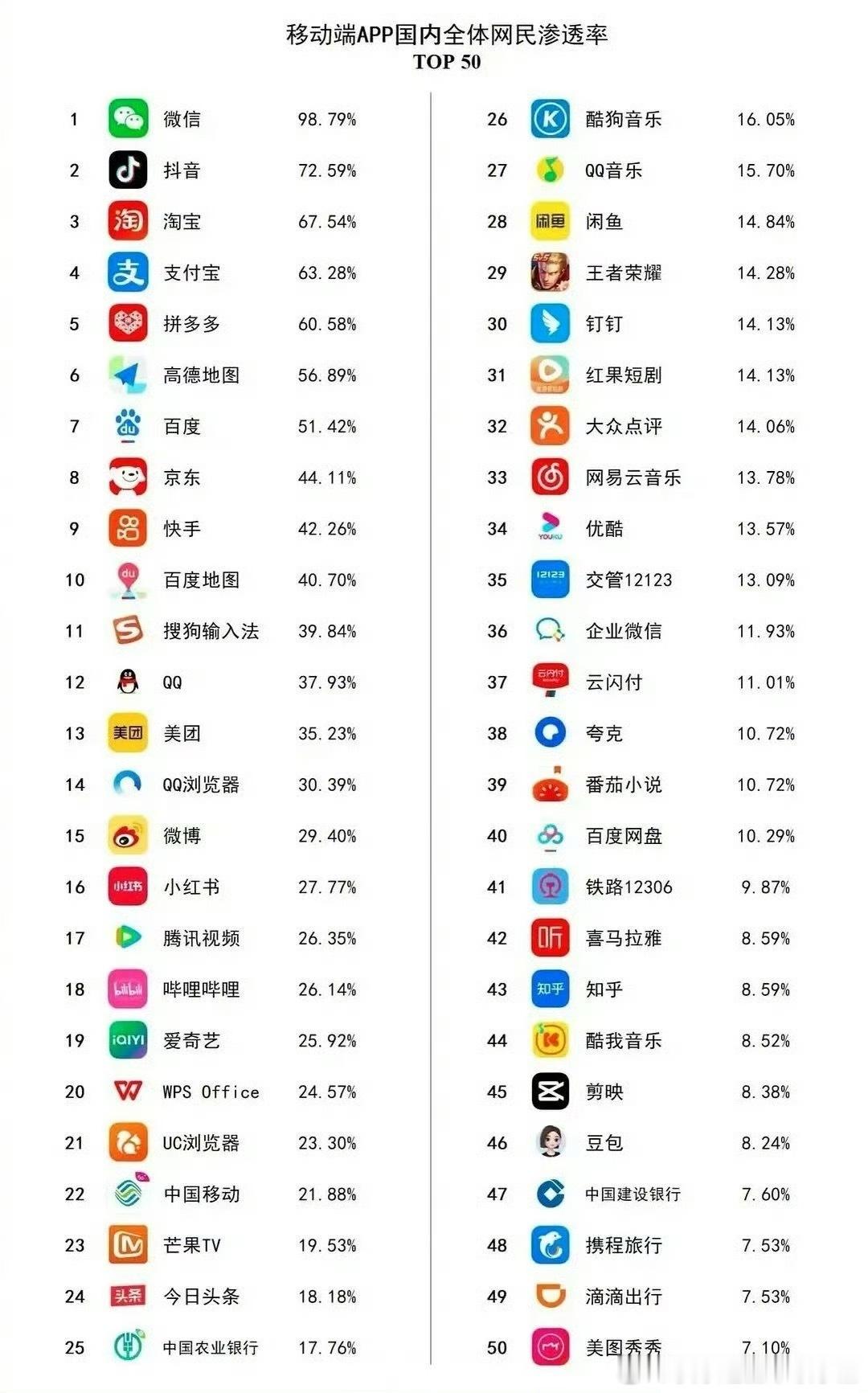 移动端APP全体网民渗透率排名top50🈶​​​