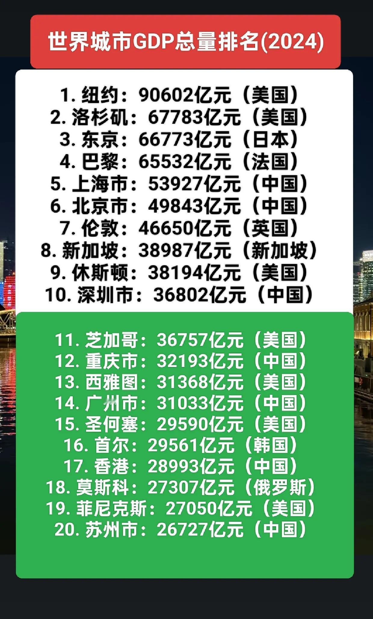 纽约以超90000亿元稳居全球第一。世界城市排名前二十名单中，美国城市共7座，