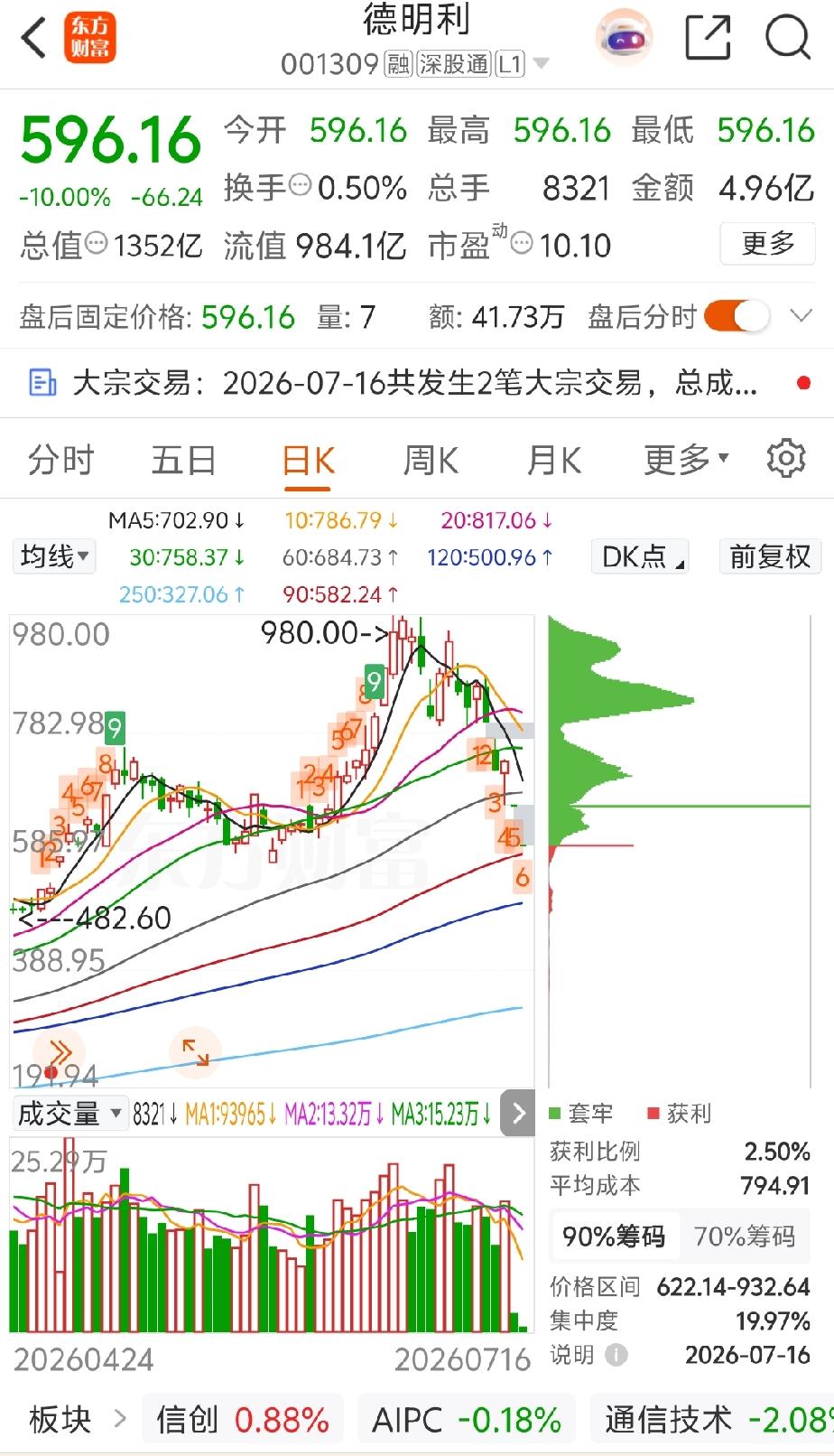 德明利，涨到上千又何妨，用一个月的快速下杀打回原形[捂脸哭][捂脸哭]跌的速度有