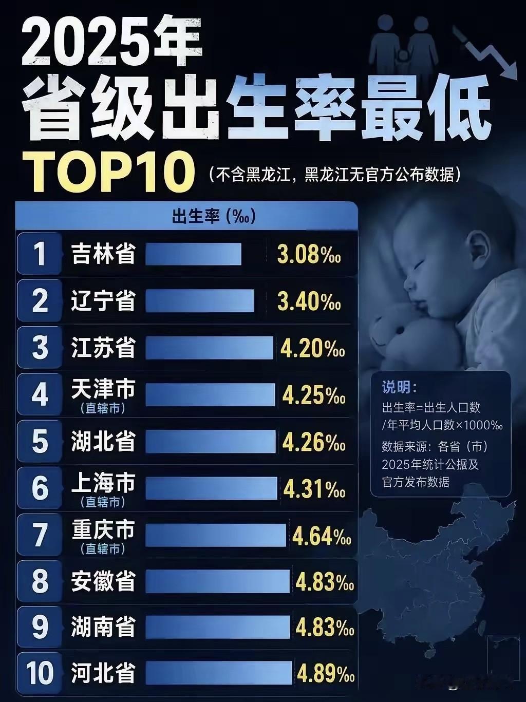 这个是2025年全国出生率最低的10个省份，看来东三省是真的不生了。你说江苏吧，
