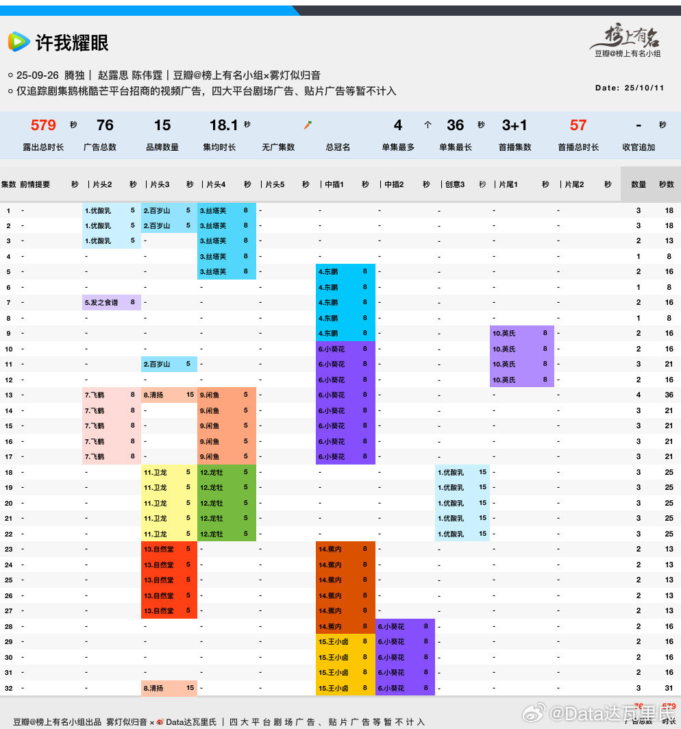 赵露思、陈伟霆许我耀眼超点完结除了最后一集3广，其余还是2广15品牌，总时长