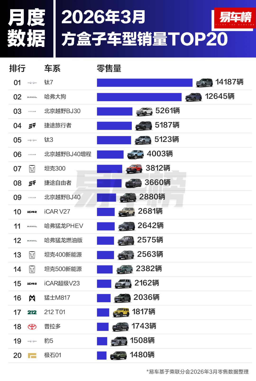 3月方盒子销量榜单：钛7、哈弗大狗排名一二位，这个月销，断档领先了。方程豹钛7