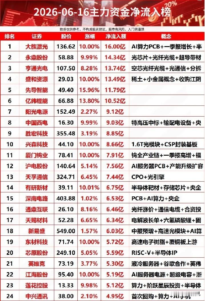 主力重金扫货24强！6.16算力储能小金属资金主线全梳理！今日主力资金净流