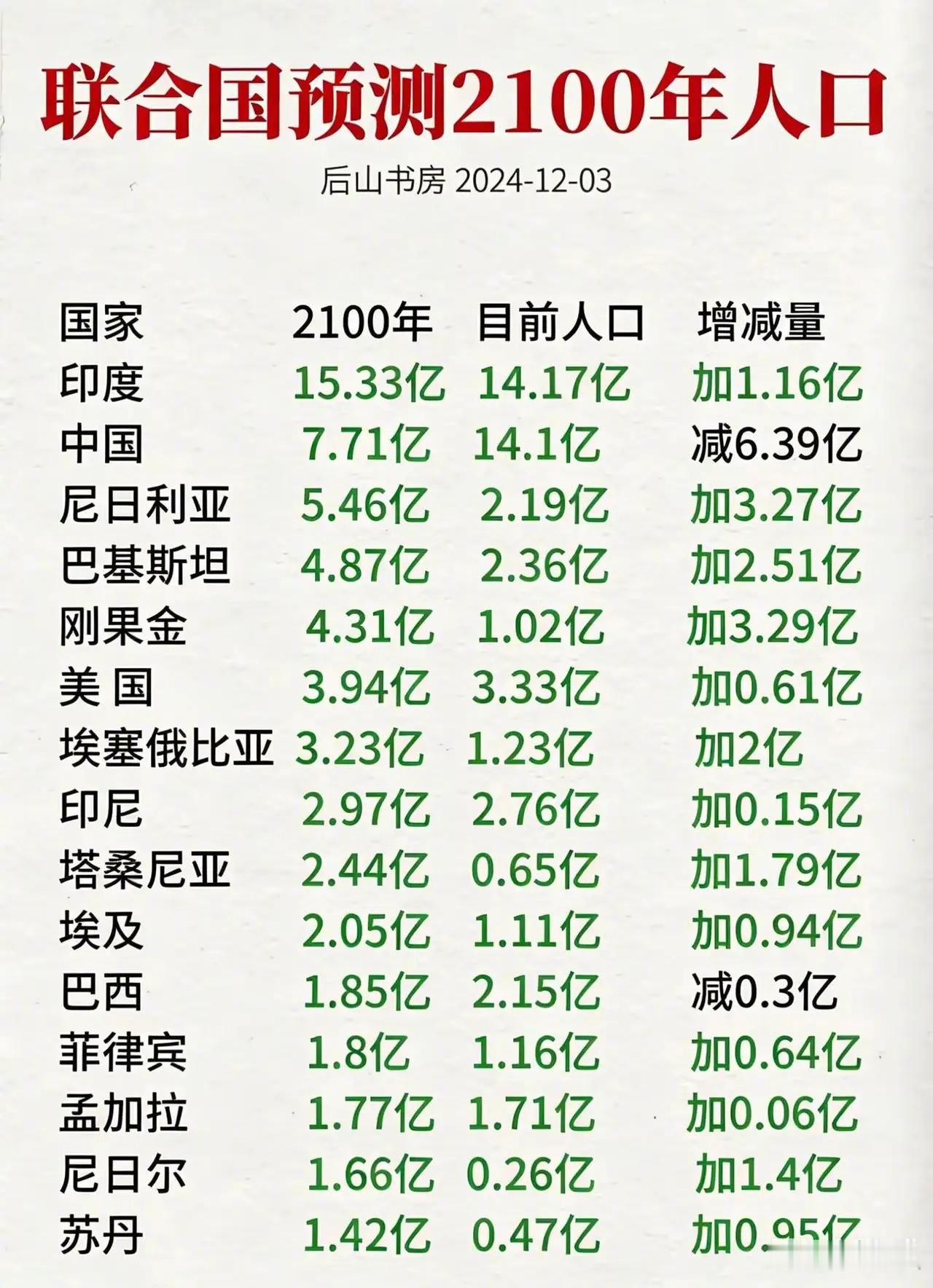 联合国预测2100年人口！