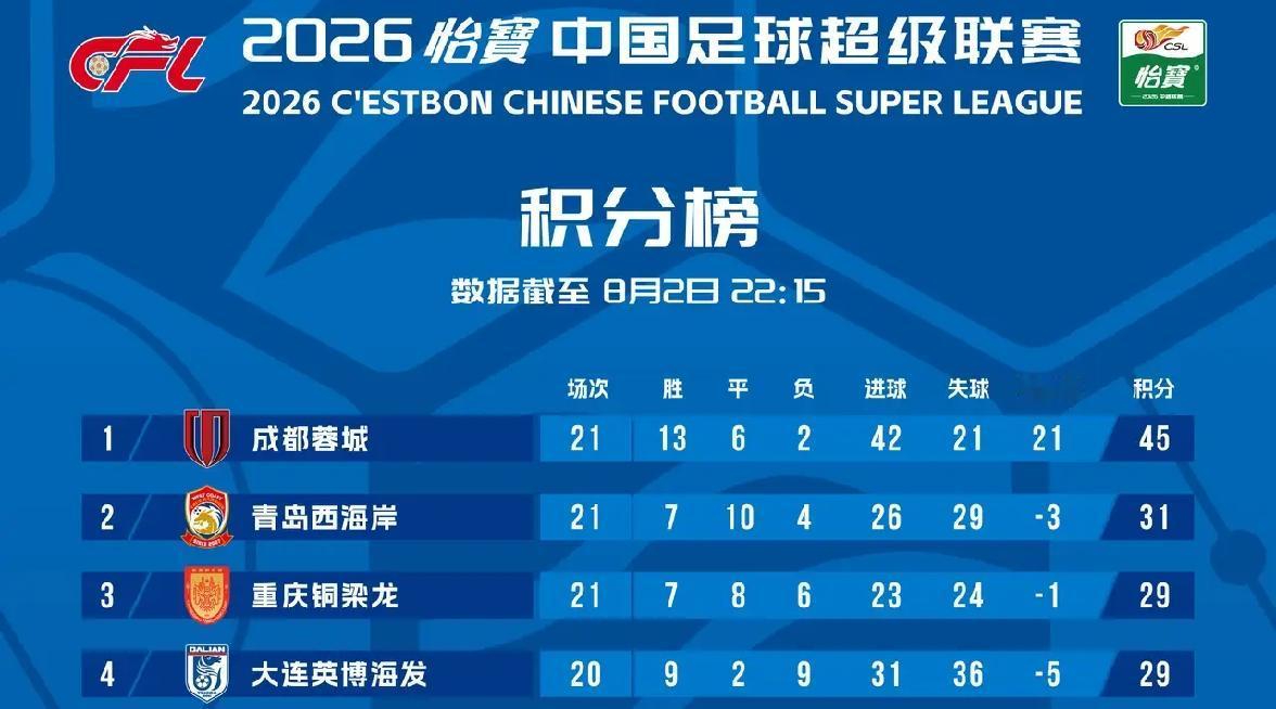记得本赛季中超开战前，网友普遍猜测帅位最不稳的，主要是图中这几队：蓉城：约翰