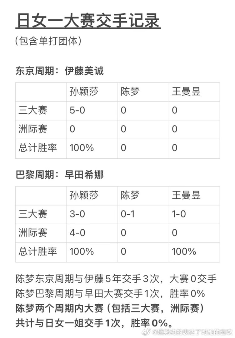 孙颖莎打伊藤那场比赛已经过去5年了，我们东奥粉到今天也喜欢上孙颖莎5年了，怎么有