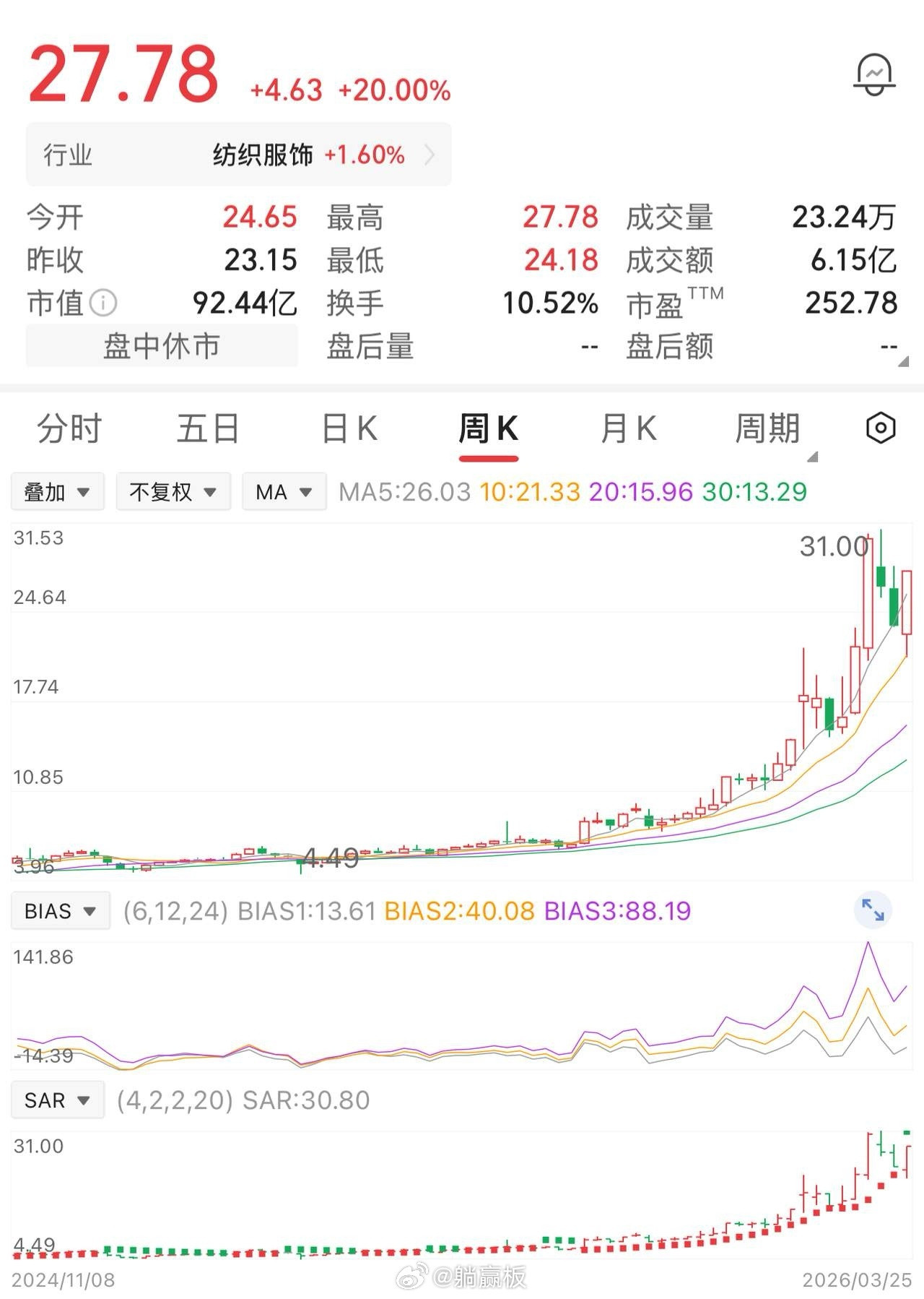 一位股民在5元时，买了4万股。投入了20万。股价爬到7块时，他看着浮盈，心里像揣