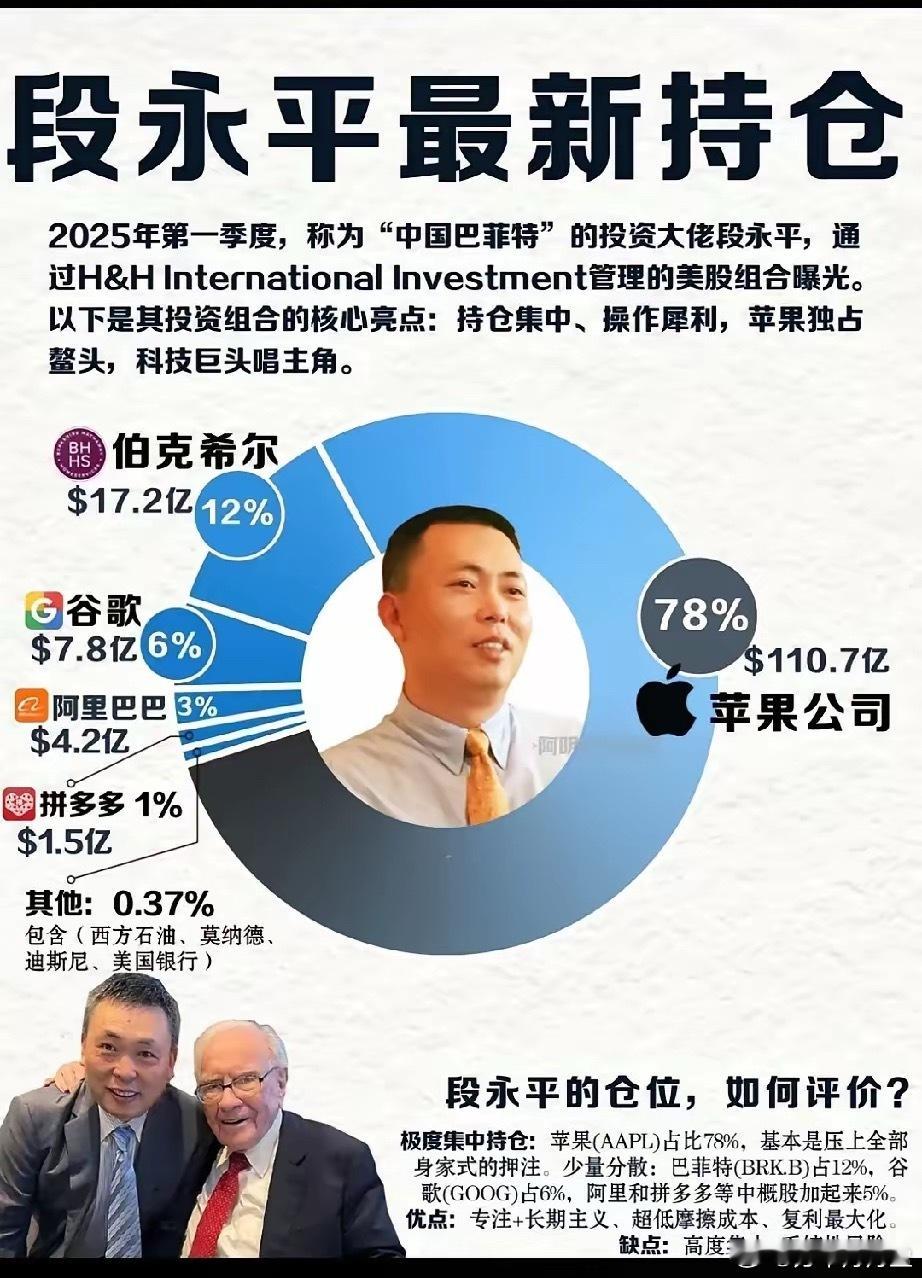 段永平也被号称中国的巴菲特作为中国最顶级的投资家让我们来看看他的持仓情况和巴菲特