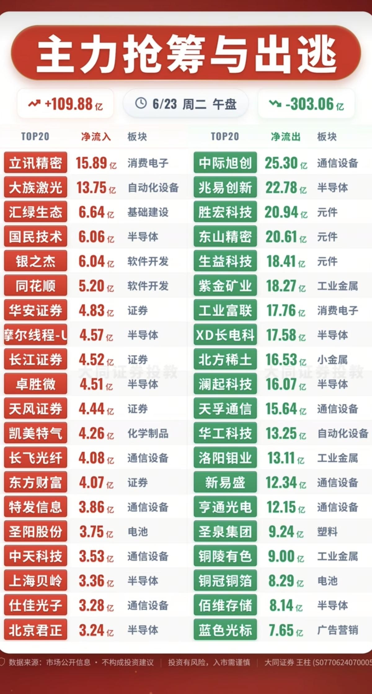 6.23周二主力资金流入流出个股榜TOP20！资金抢筹：医药板块全
