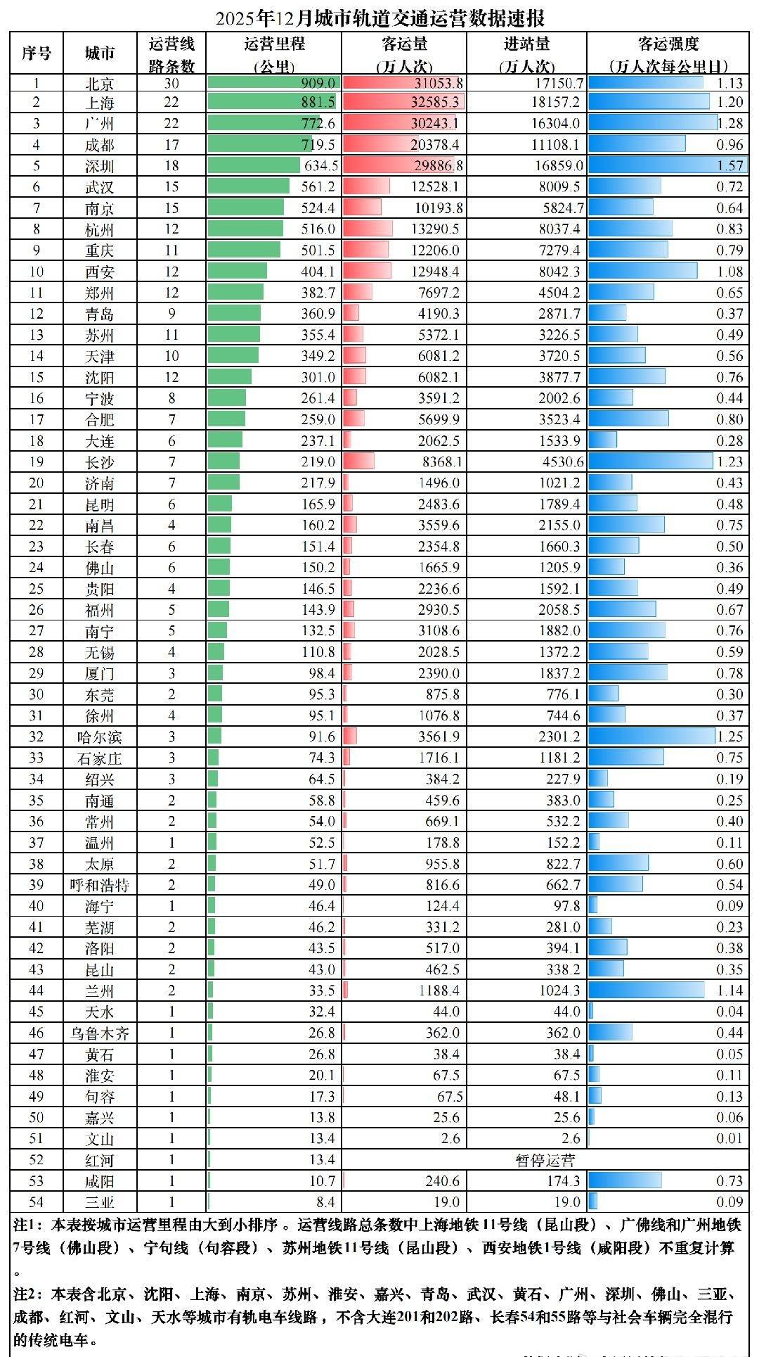 洛阳地铁12月客运量517w，进站量394.1w。2025年全年客运量6744