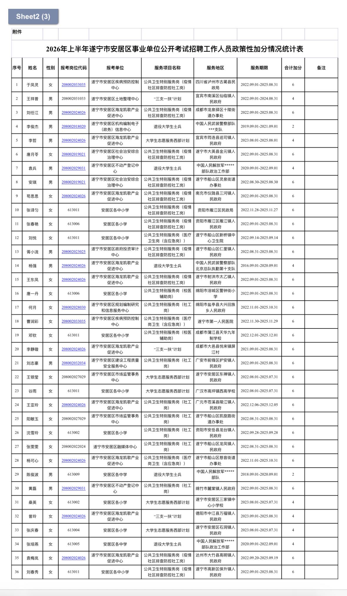 遂宁安居区教招加分公示！36名考生加分！有你吗？✨遂宁市安居区事业单位（含教