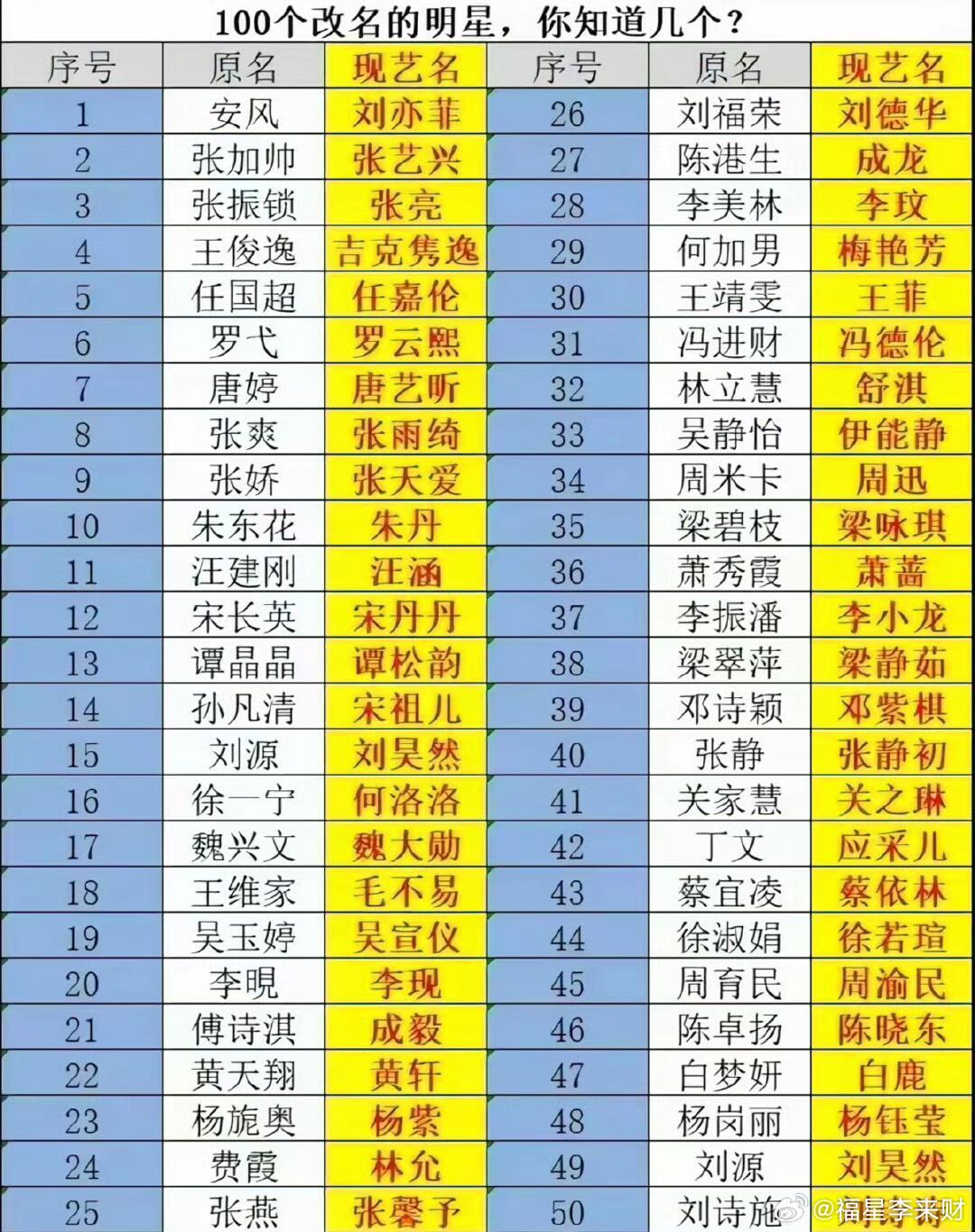 有哪些明星原名比艺名好听？