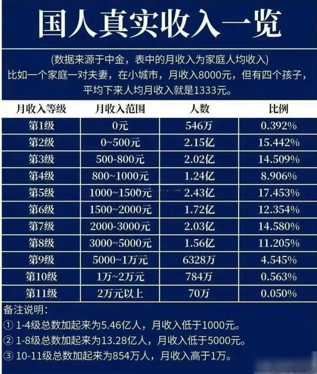 月入1万已经能生活得非常好了国人真实收入一览表，都来看看你在哪个等级？​​​