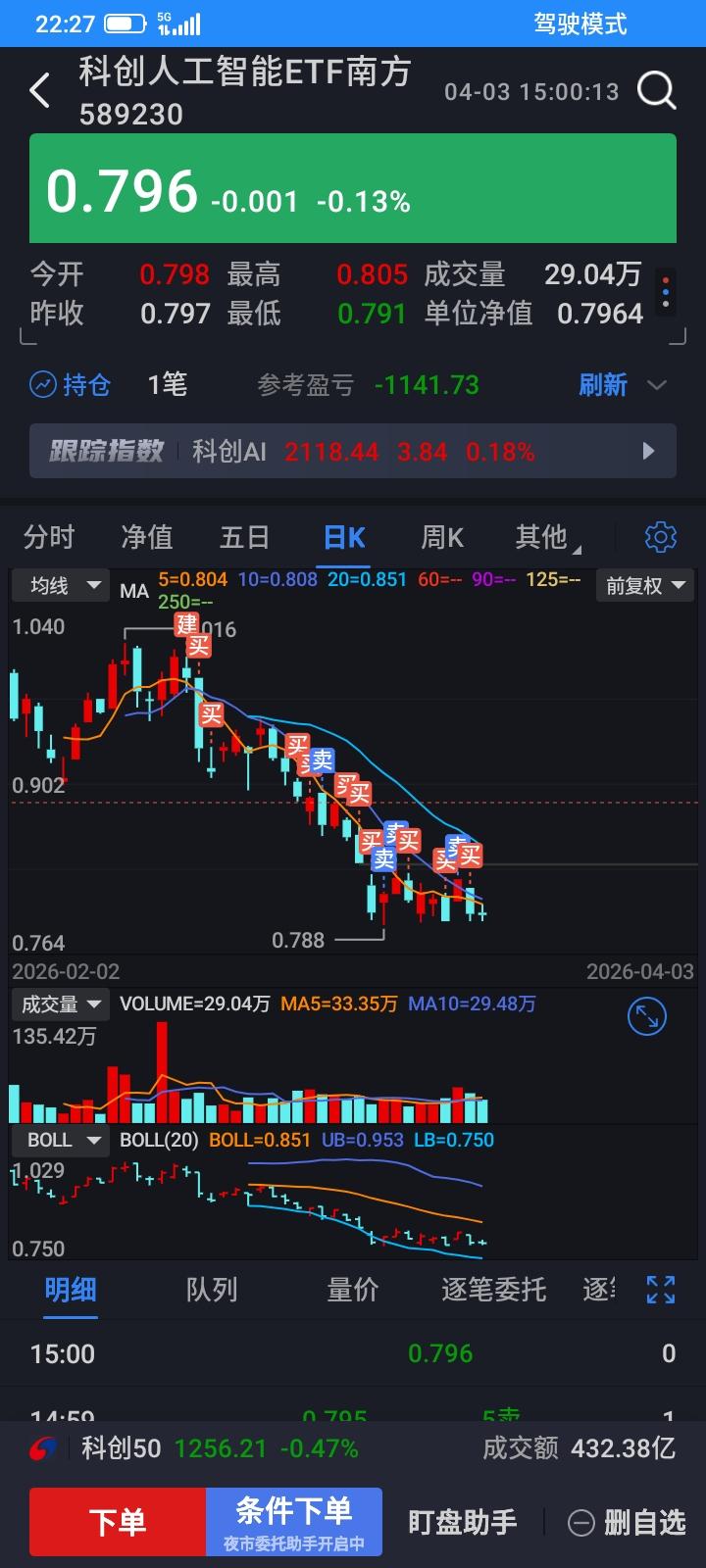 科创人工智能etf，3月2号开始建仓，初始仓位3800股，建在山顶上了，套在山顶