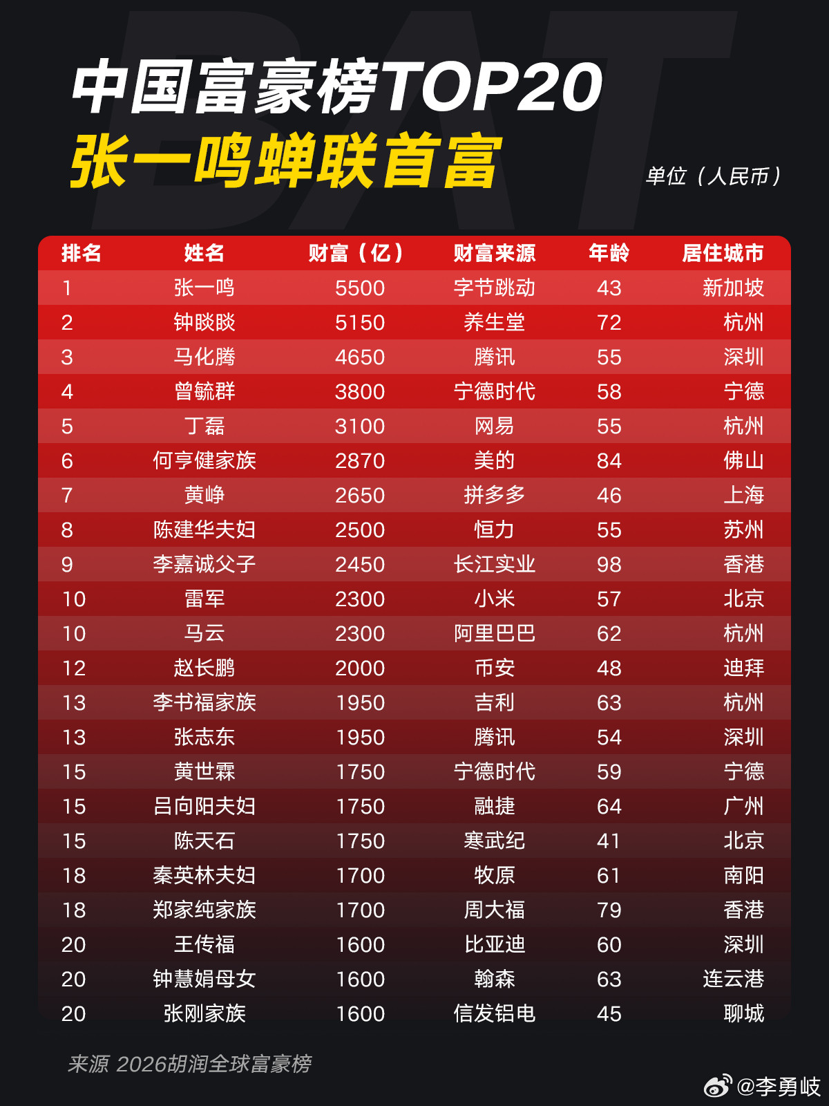 中国富豪排行榜TOP20，看看都有谁？榜单显示，字节跳动创始人张一鸣，以5500