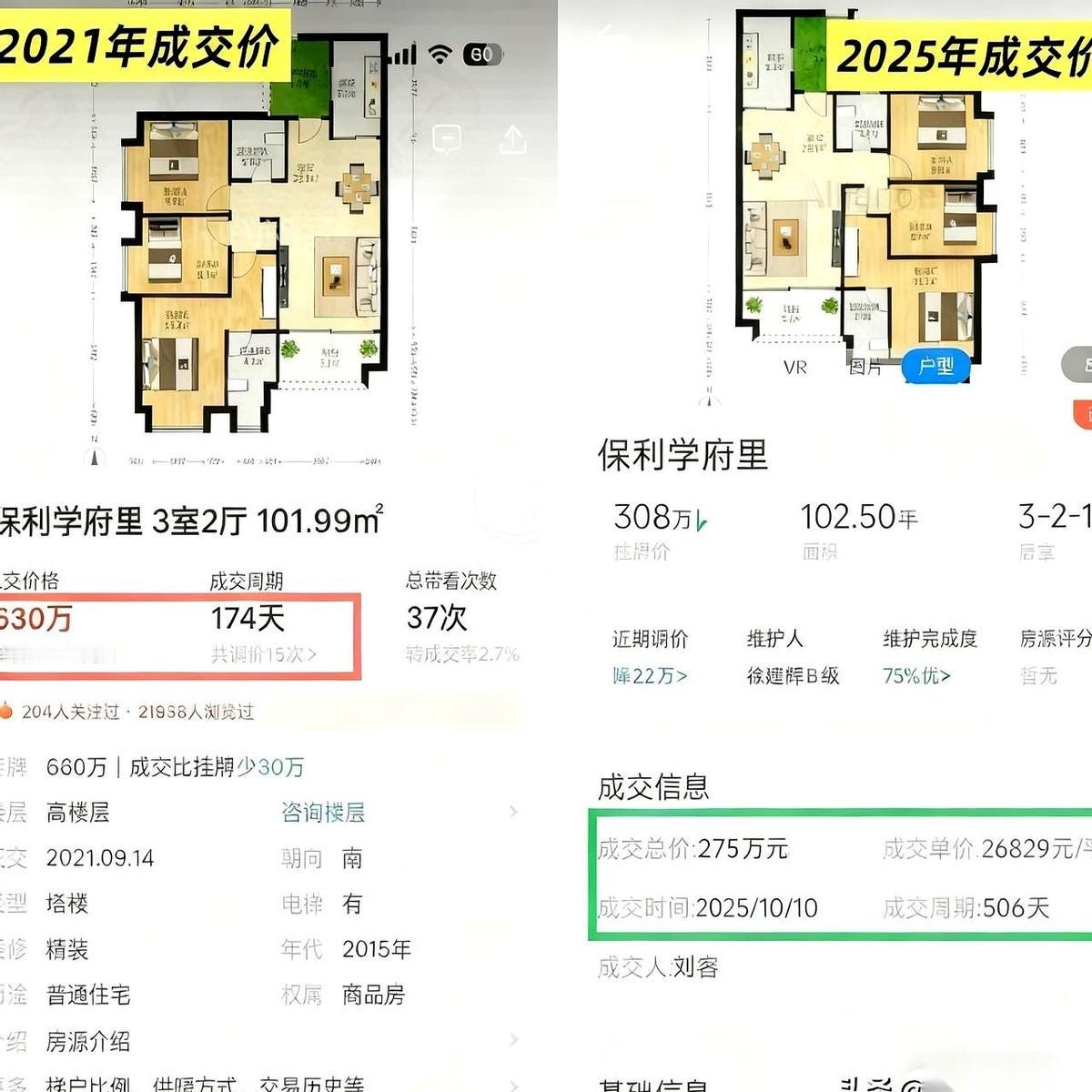 630万，现在275万。广州黄埔，保利学府里，一套房。四年，直接腰斩，连骨头