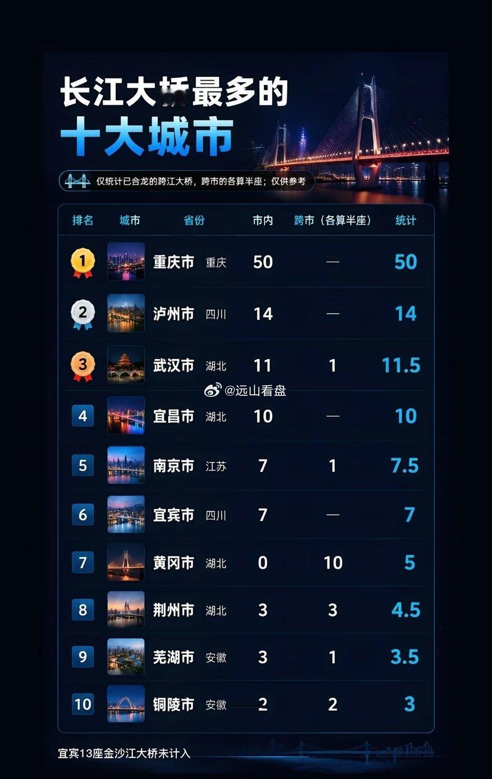 长江大桥最多的十大城市，重庆断层第一！长江大桥最多的十大城市，重庆第一很正常；仅