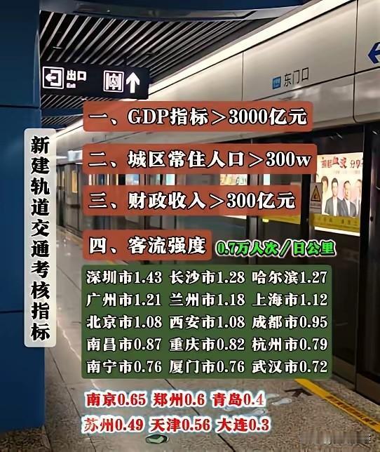 双核双中心城市省份建设地铁也难啊，除了拥有两个一线城市的广东省，其他江苏省、山东
