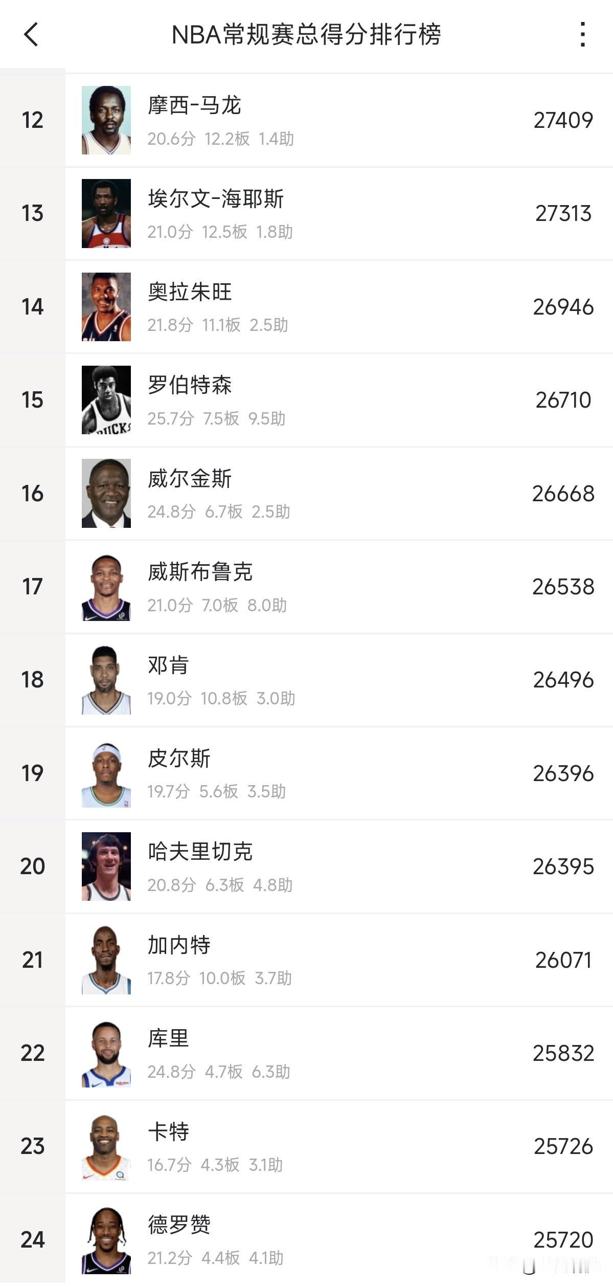 库里赶快复出吧，只差112分就要被德罗赞追上来了！如果不是最近伤停，也许库里总得