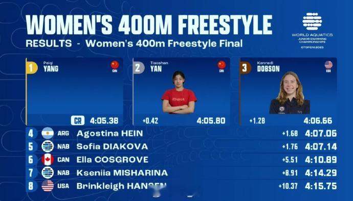 世界青年游泳锦标赛女400自决赛🇨🇳杨佩琪4:05.38CR🇨🇳严