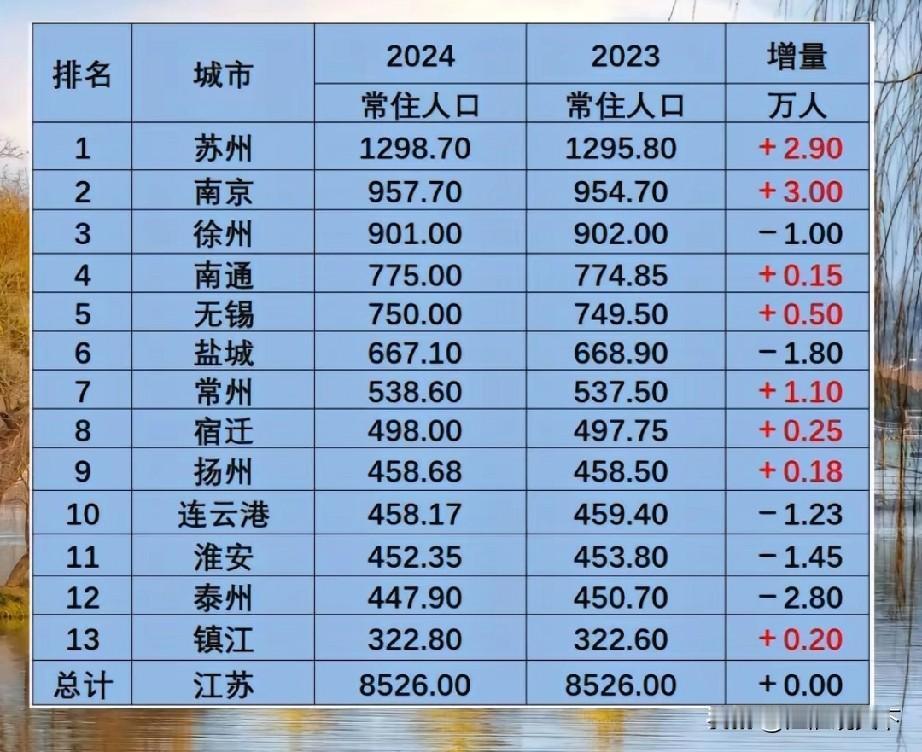 苏浙皖3省城市人口数量，为什么安徽城市经济实力显得那么弱？中国有句老话“家有万