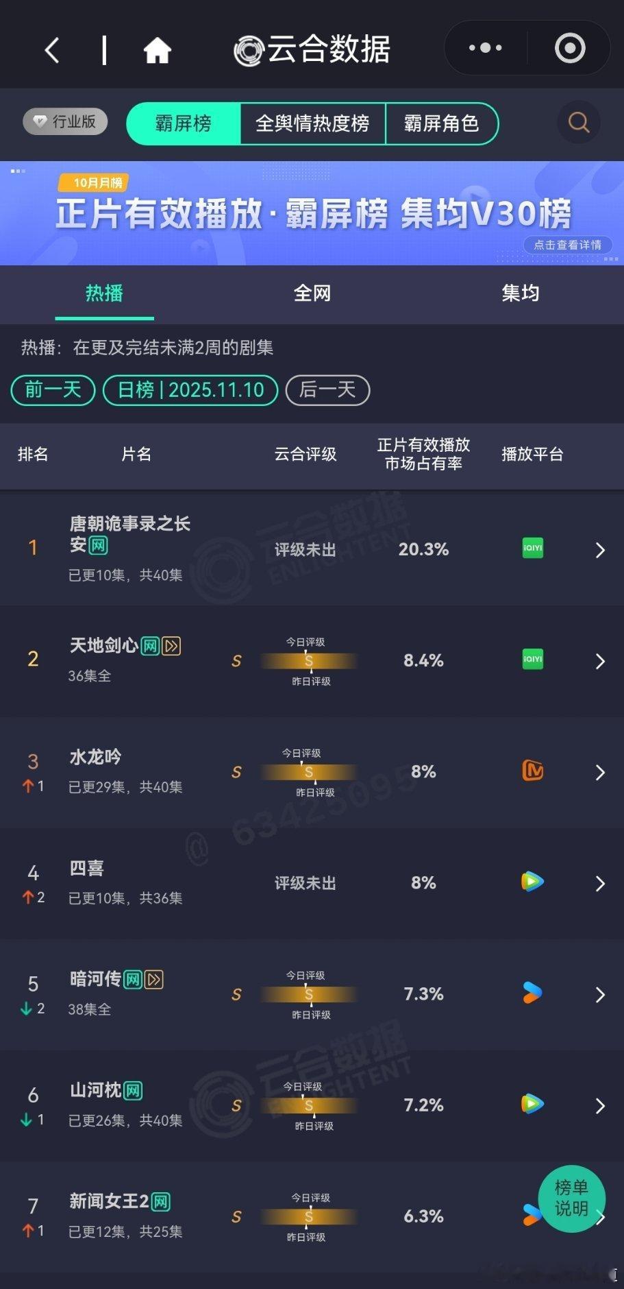 11月10日云合播放占比唐朝诡事录之长安20.3%目前来看，唐诡3的播放量最终