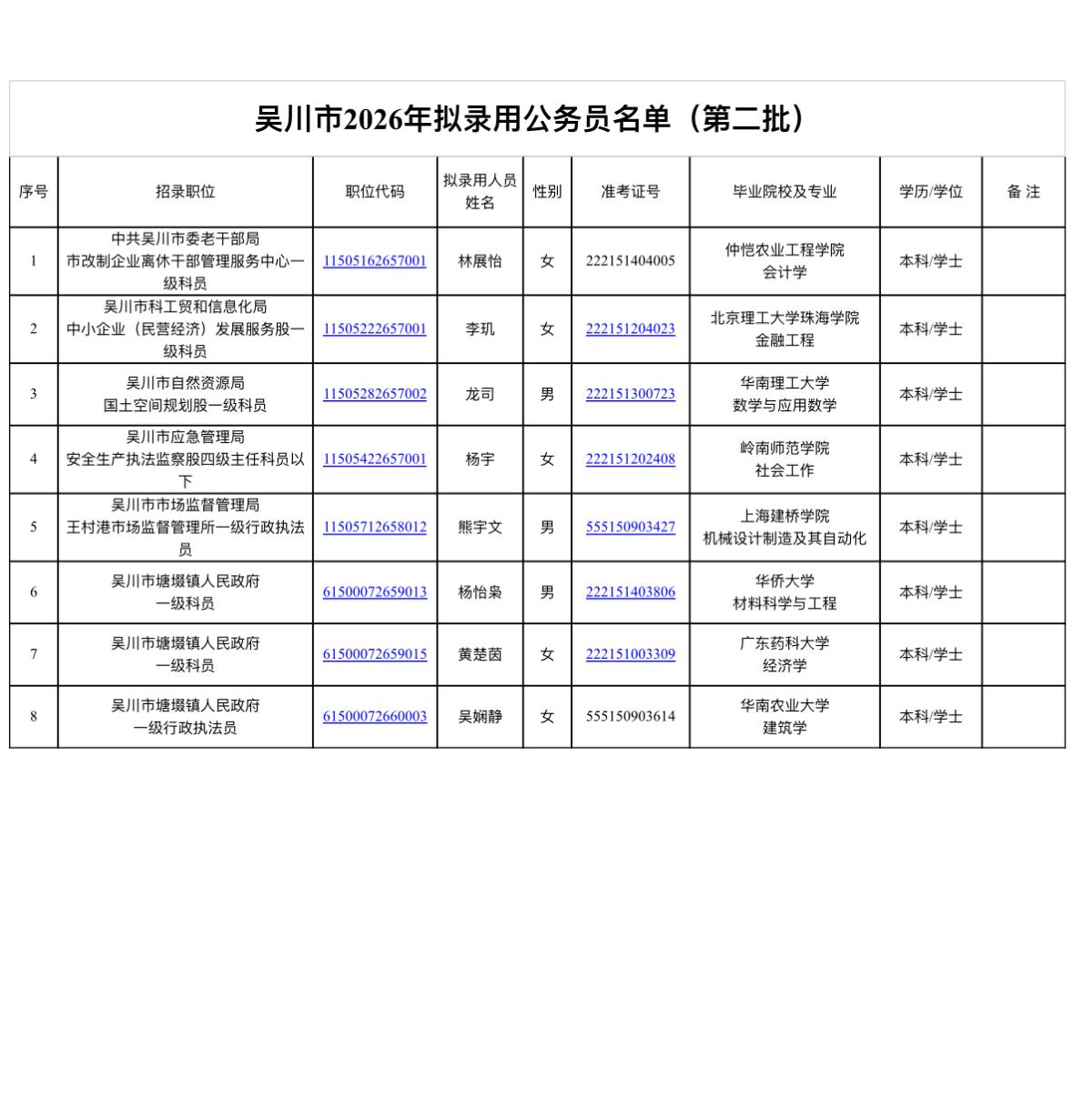 🎉广东吴川市公务员拟录用公示！8人成功上岸！吴川市的宝子们！吴川市2026