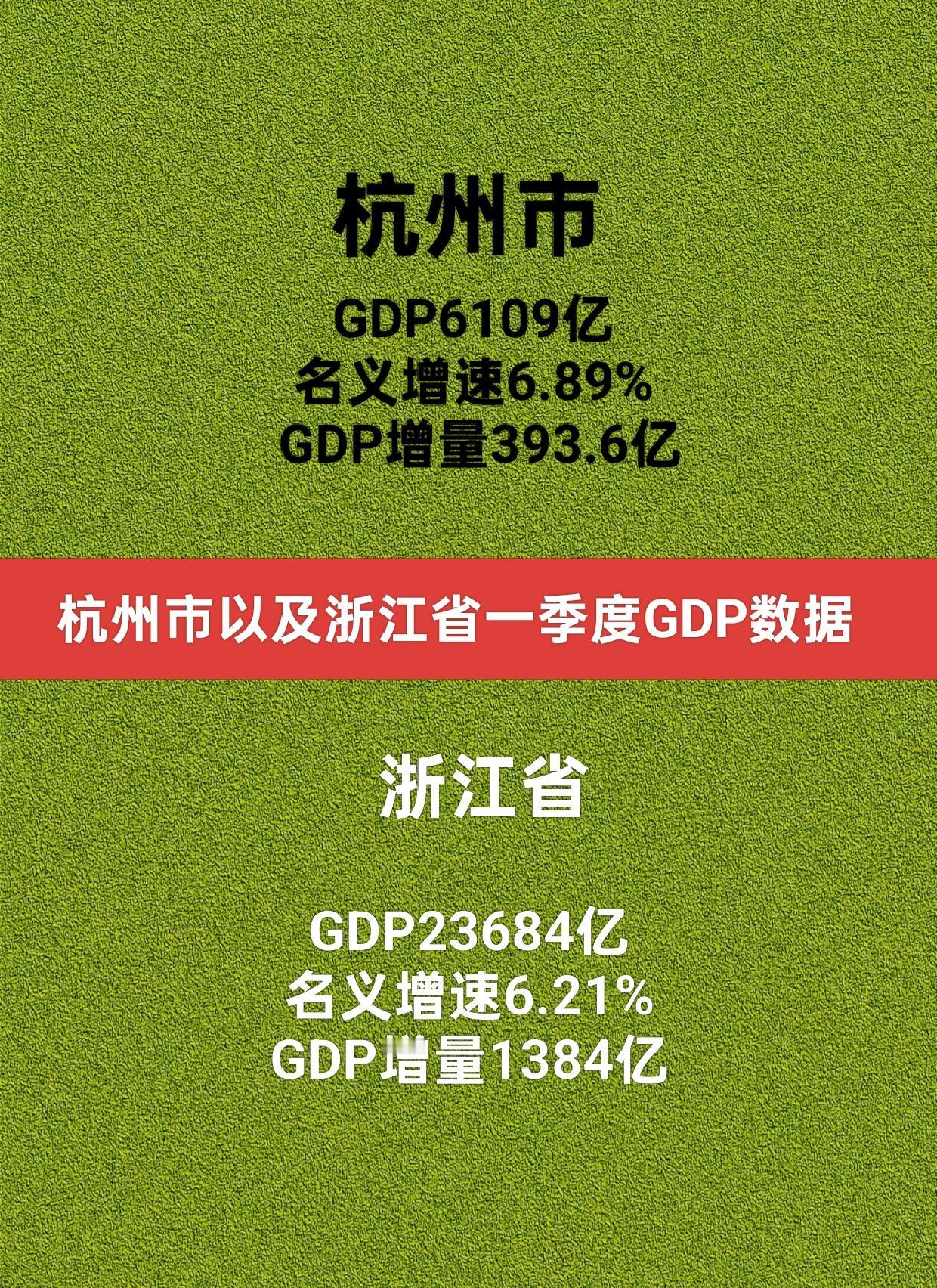 超6000亿！杭州一季度GDP名义增速6.89%，超过全省平均增速，一季度GD