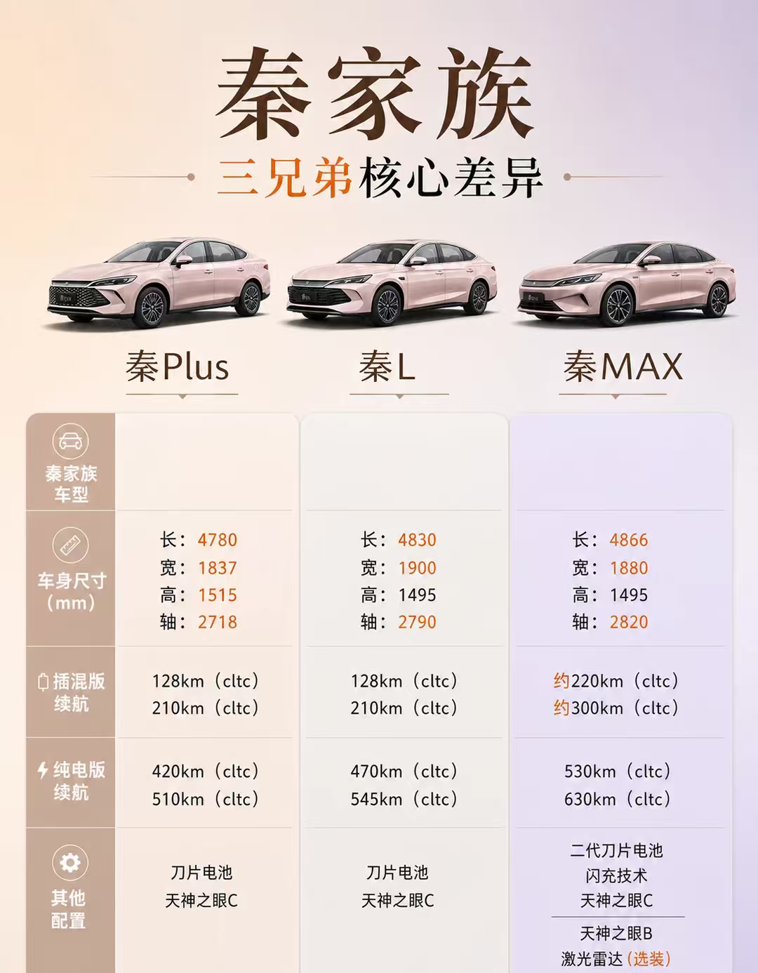 比亚迪秦家族怎么选