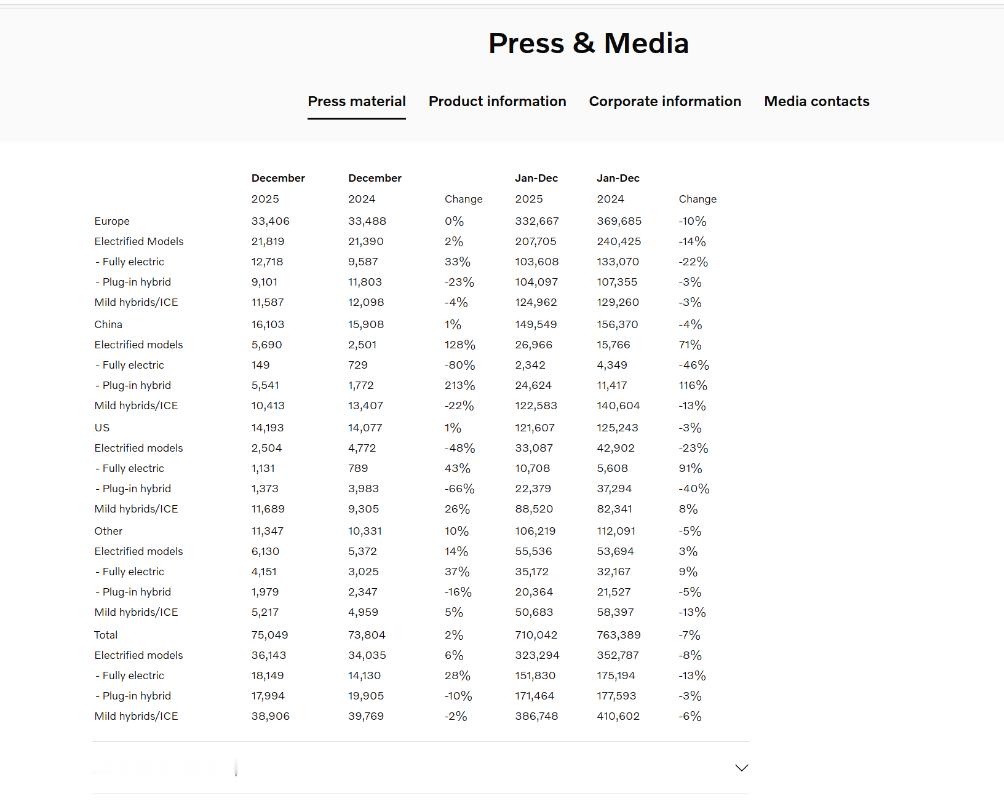 沃尔沃今年全球71万抛开新车xc70和摸鱼的ex90，只有ex30/40有增长假
