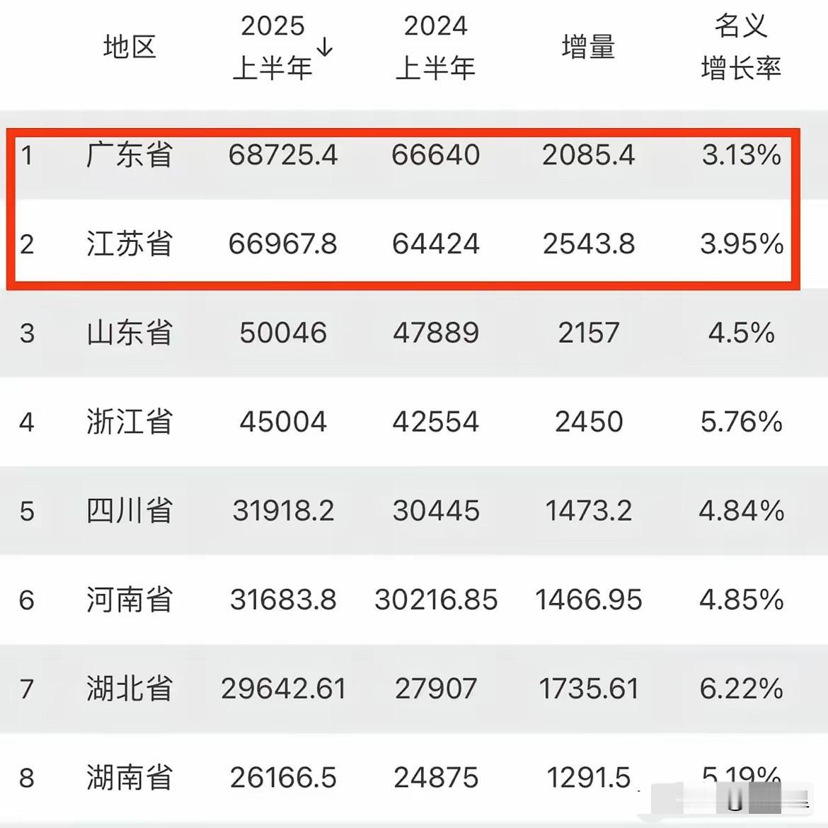 一直领先江苏的广东,会不会被江苏追上并超越?这个话题一直为人关注。主要省份202