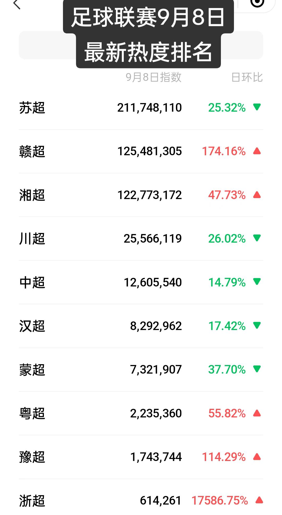 9月8全国足球联赛热度排名！不得了了，江西湖南两老表联赛热度都超过了1个亿，加起