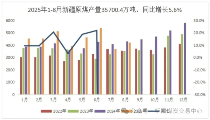 重点关注: 四季度新疆煤炭市场展望