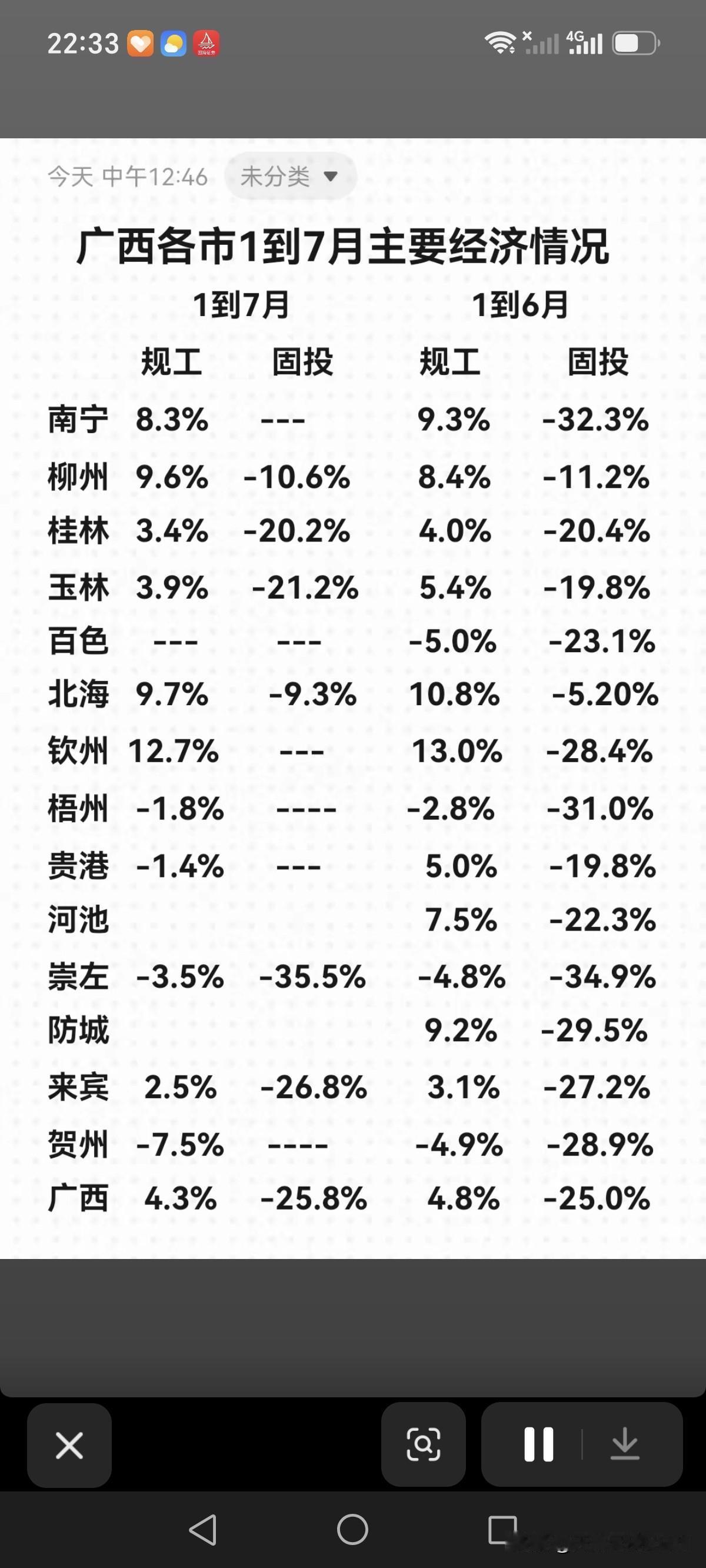 目前来看，广西整体经济大环境仍未出现实质性好转，且让我们一同看看广西各市1到7月